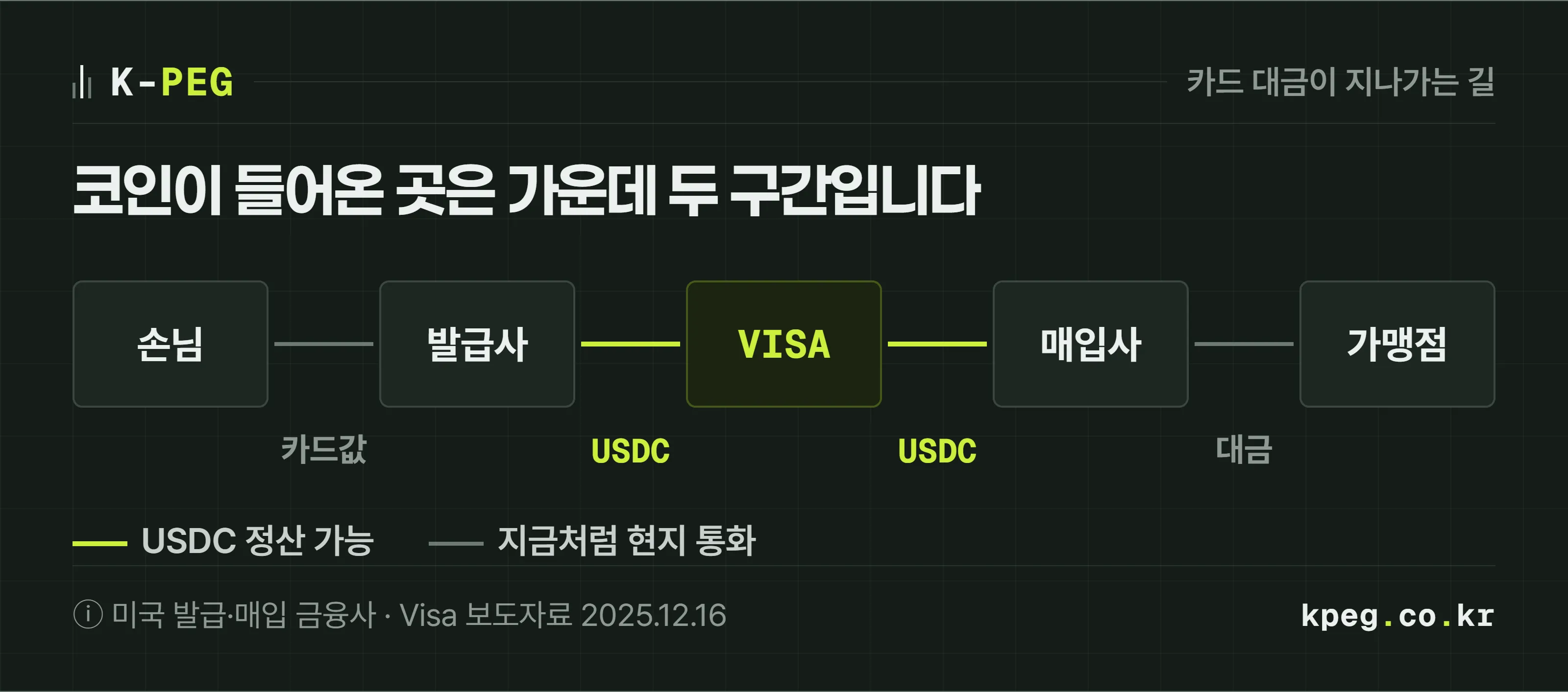 손님, 발급사, 비자, 매입사, 가맹점 다섯 칸이 한 줄로 이어진 카드 대금 흐름도. 발급사와 비자 사이, 비자와 매입사 사이 두 구간만 USDC 정산 가능으로 라임색 표시되고, 손님과 발급사 사이의 카드값 청구와 매입사와 가맹점 사이의 대금 지급은 지금처럼 현지 통화로 남아 있다.