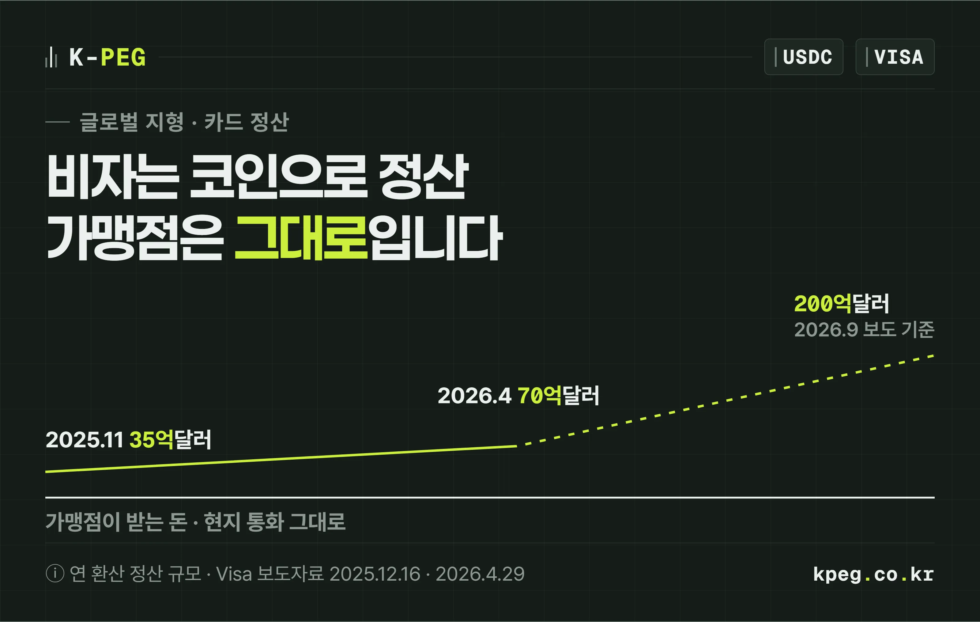 비자의 스테이블코인 정산 연 환산 규모가 2025년 11월 35억 달러, 2026년 4월 70억 달러, 2026년 9월 보도 기준 200억 달러로 꺾여 올라가는 선. 그 아래 가맹점이 받는 돈을 뜻하는 수평선은 처음부터 끝까지 그대로다.