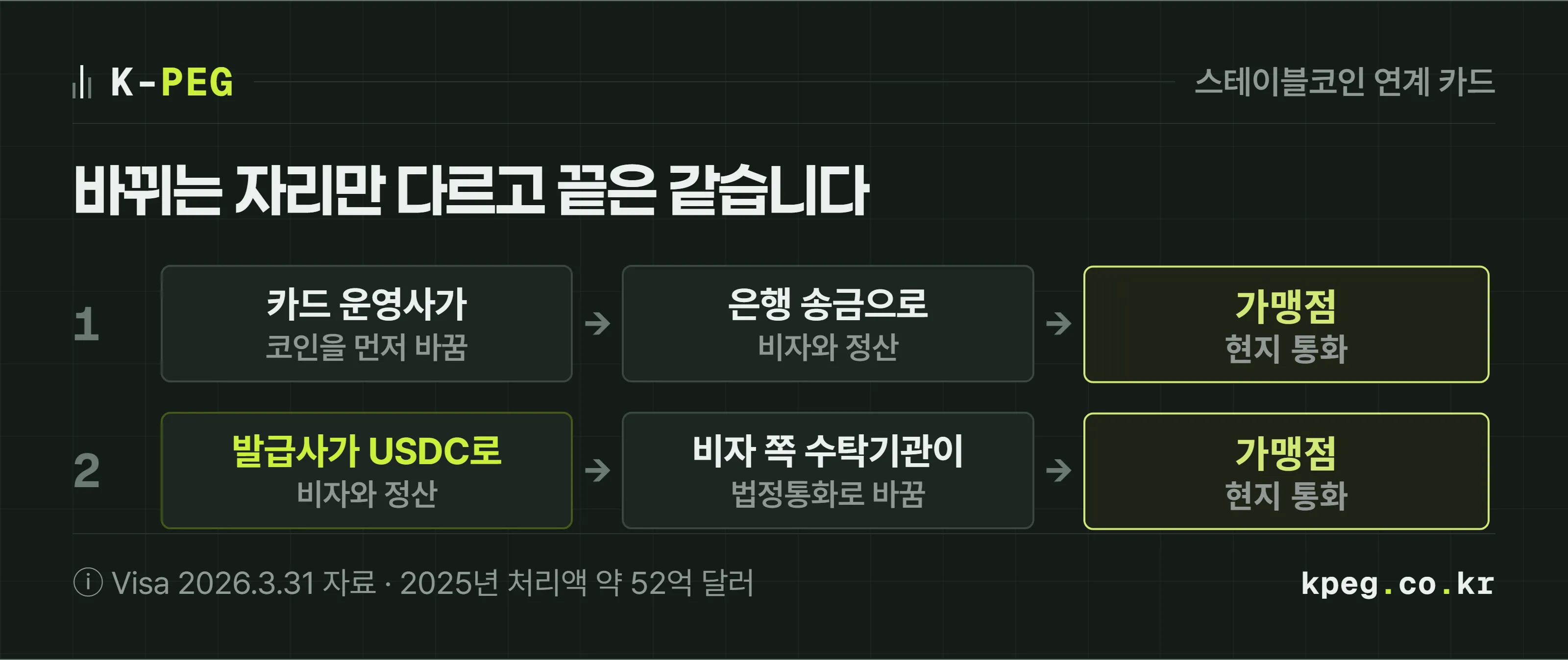 스테이블코인 연계 카드의 정산 방식 두 가지를 위아래로 나란히 놓은 도식. 첫째는 카드 운영사가 코인을 법정통화로 바꾼 뒤 은행 송금으로 비자와 정산, 둘째는 발급사가 USDC로 비자와 정산하고 비자 쪽 수탁기관이 법정통화로 바꿈. 두 길 모두 끝은 가맹점이 현지 통화로 받는 같은 칸으로 모인다.
