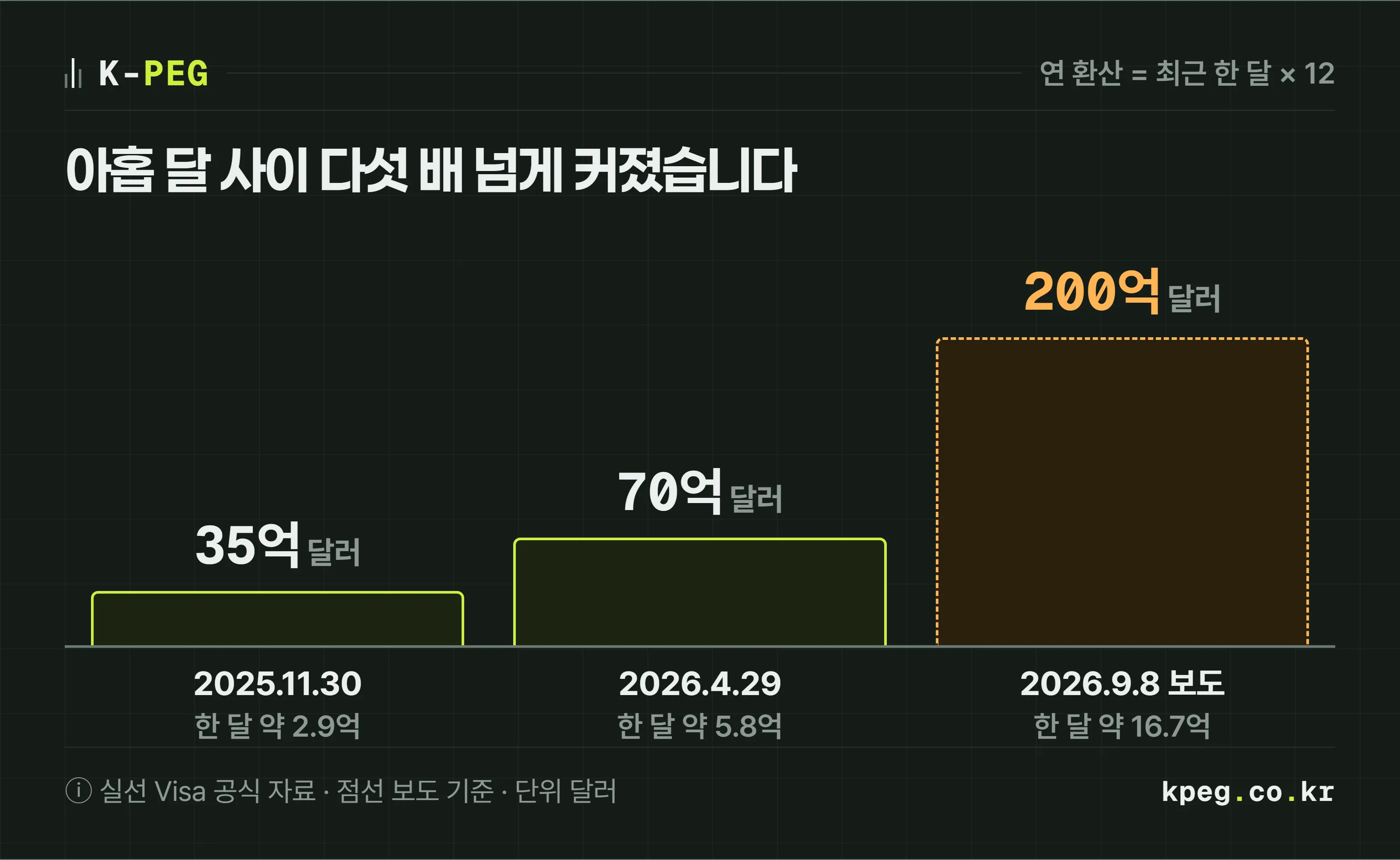 비자 스테이블코인 정산의 연 환산 규모를 세 개 막대로 그린 차트. 2025년 11월 30일 기준 35억 달러, 2026년 4월 70억 달러는 비자 공식 자료로 실선 막대, 2026년 9월 200억 달러는 보도 기준이라 점선 막대다. 한 달로 나누면 각각 약 2억 9천만, 5억 8천만, 16억 7천만 달러다.