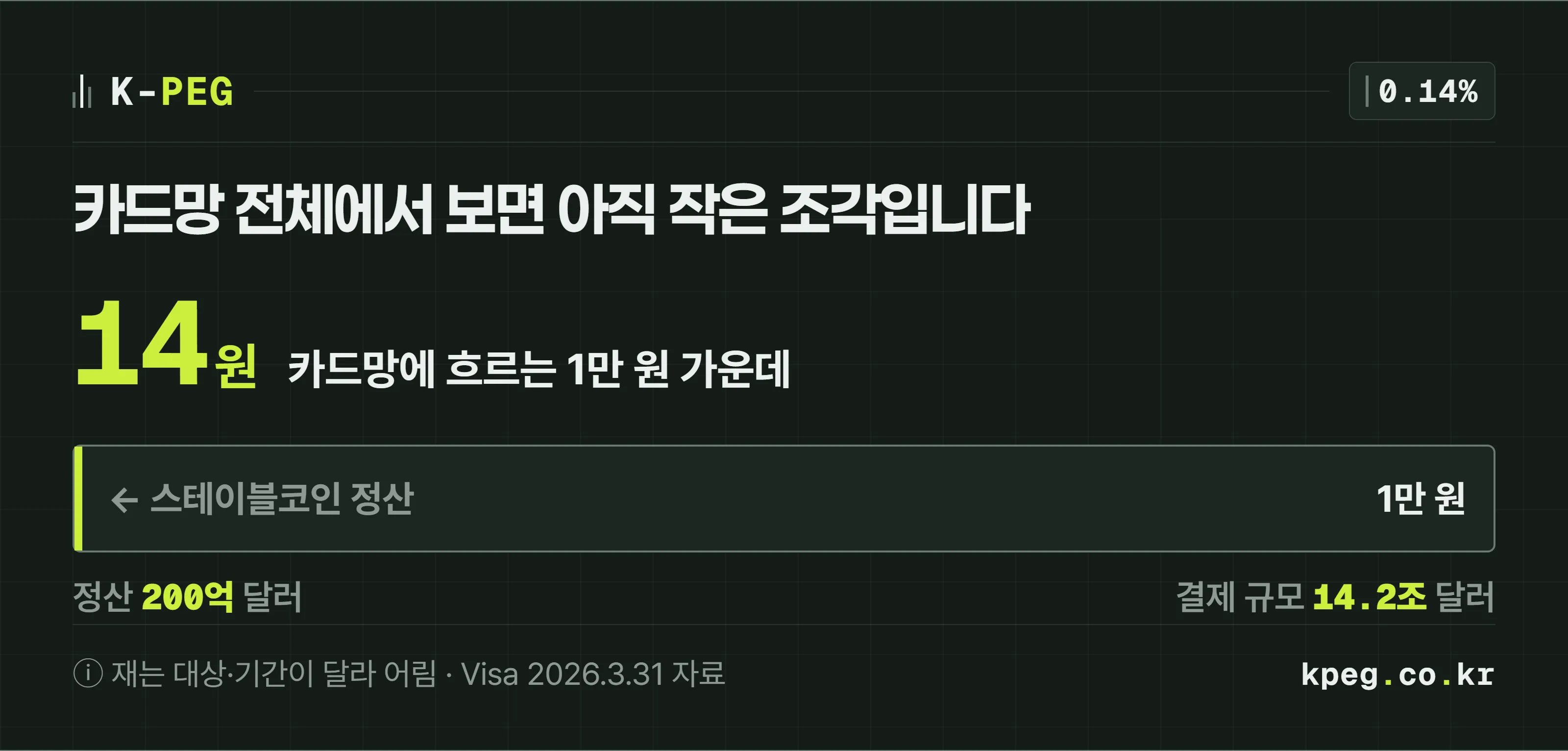 비자 전체 결제 규모 14조 2천억 달러를 1만 원짜리 막대로 놓고, 스테이블코인 정산 연 환산 200억 달러를 그 안의 14원 조각으로 표시한 비교 도식. 두 숫자는 재는 대상과 기간이 달라 규모 감각을 잡는 용도라는 주석이 붙어 있다.